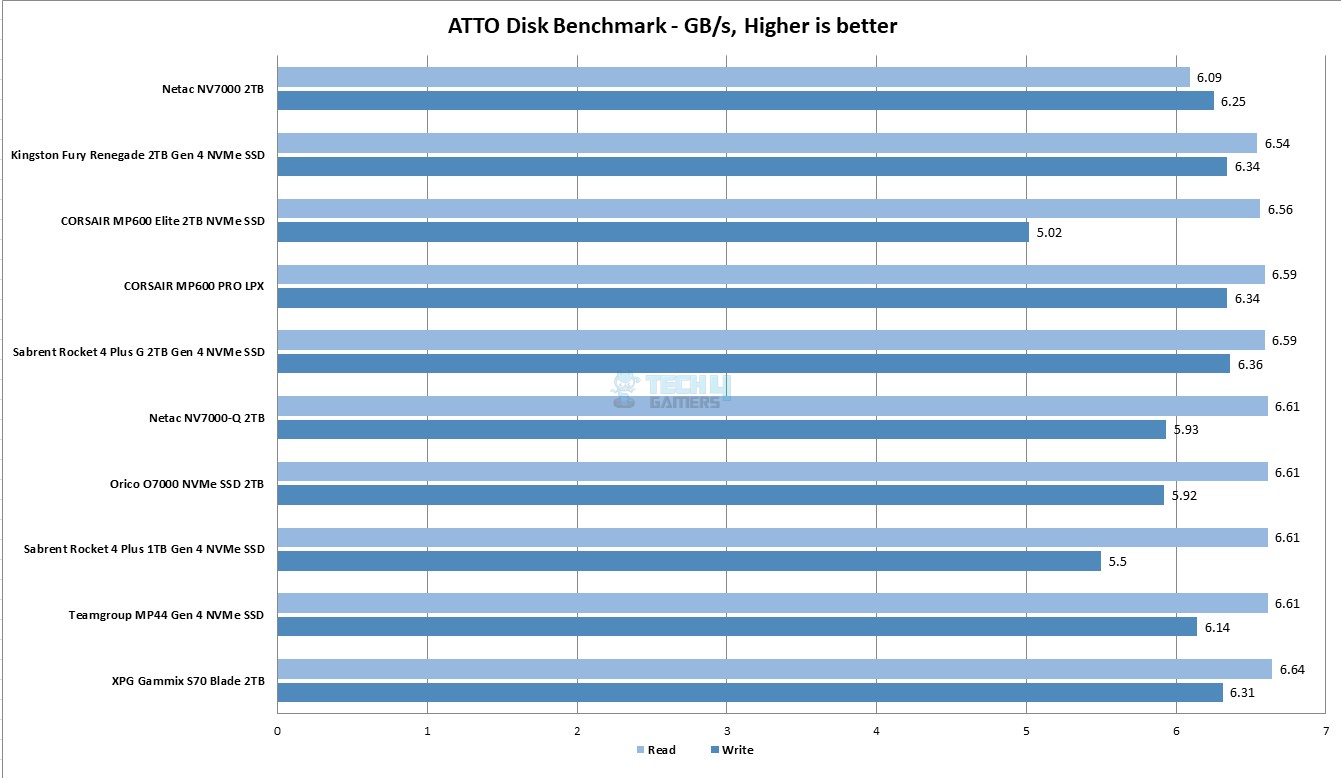 Netac NV7000-Q 2TB — ATTO Disk Benchmark Graph