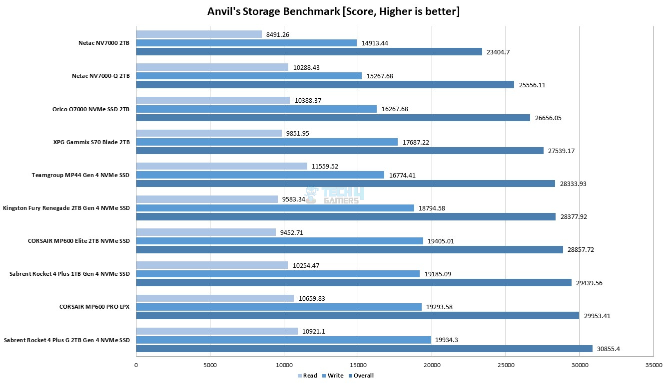 Netac NV7000-Q 2TB — Anvil Disk Benchmark Graph