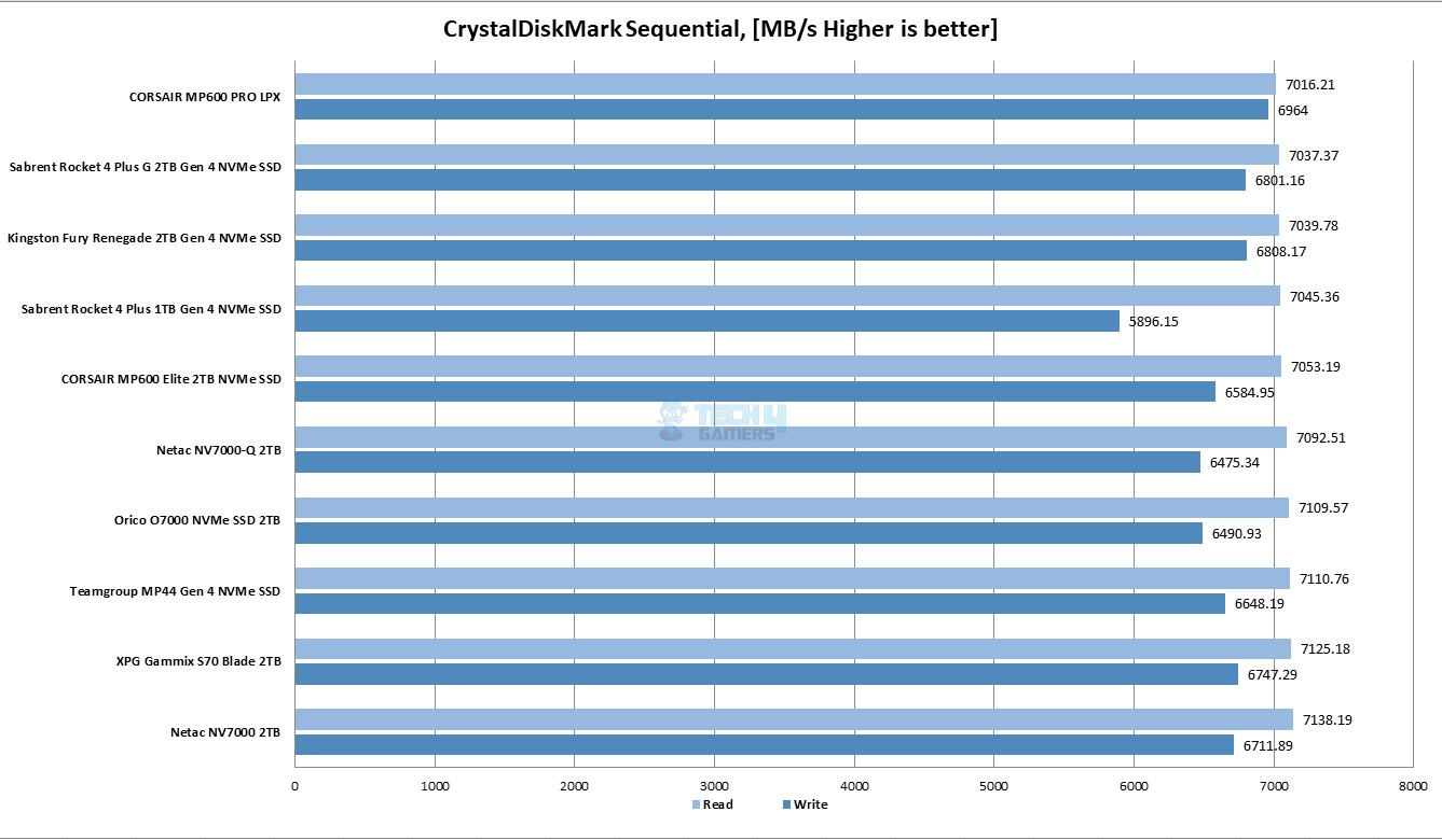 Netac NV7000-Q 2TB — CrystalDiskMark Graph