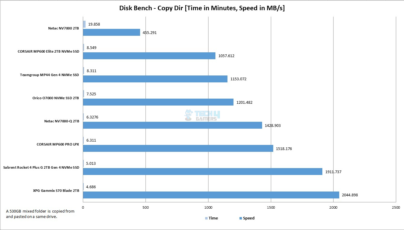 Netac NV7000-Q 2TB — DiksBench Copy Dir 530GB Graph