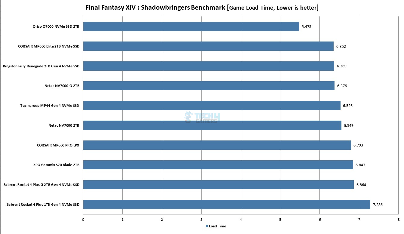 Netac NV7000-Q 2TB — Game Load Time Comparison Graph