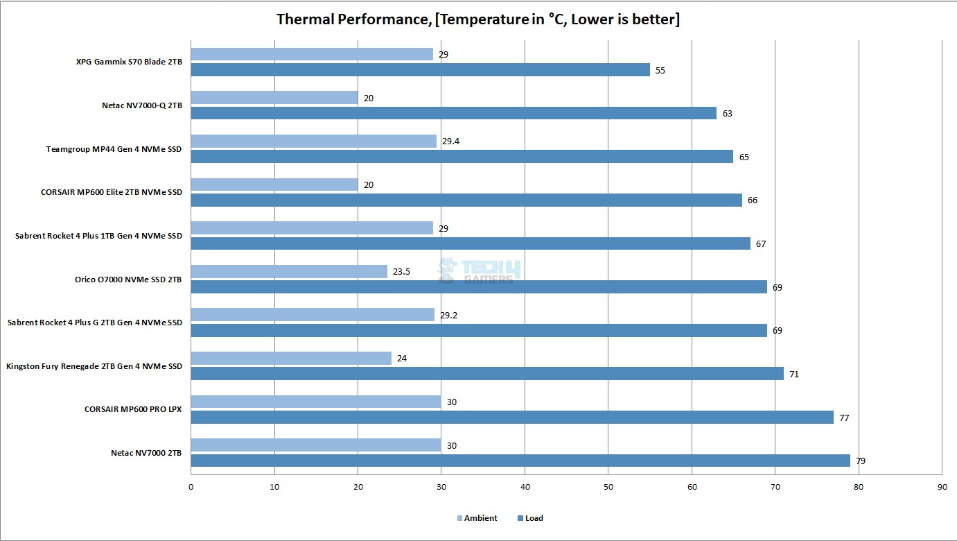 Netac NV7000-Q 2TB — Thermal Graph