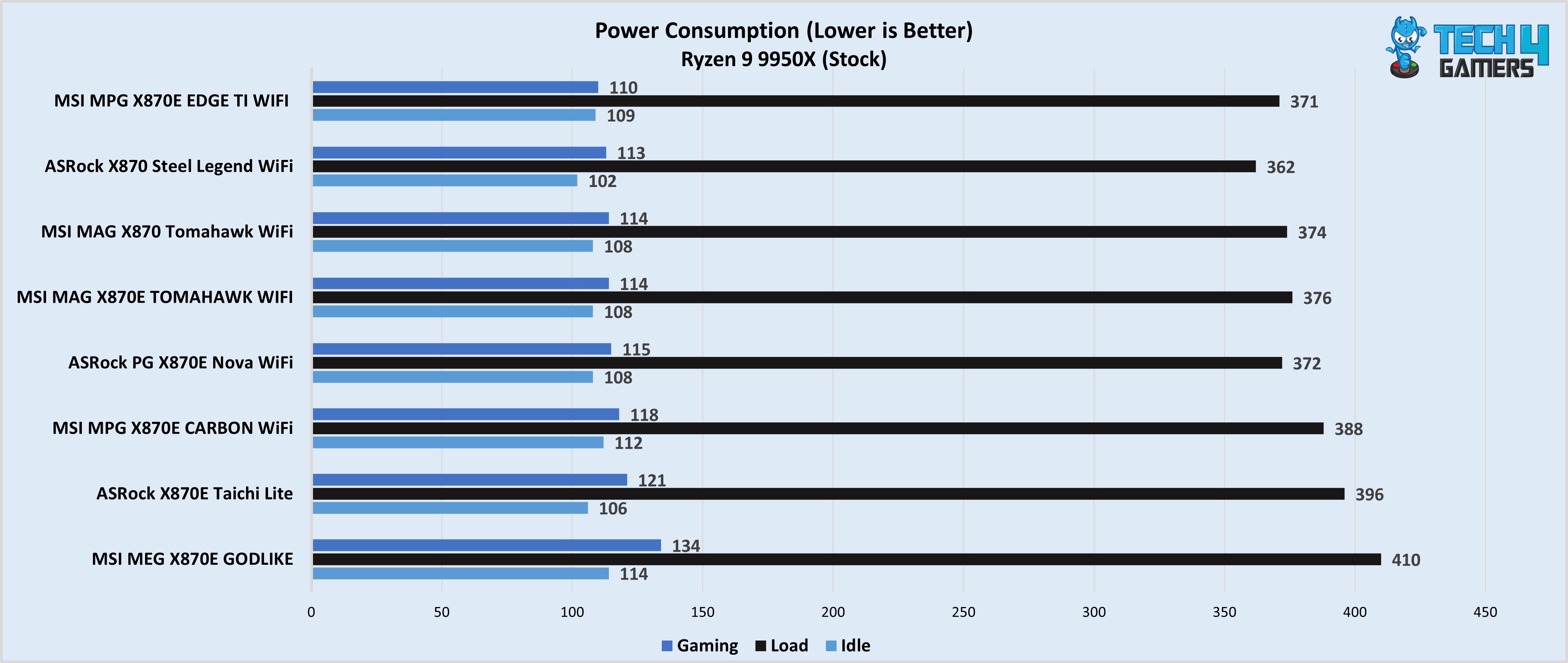 Power consumption