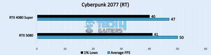 Cyberpunk 2077 (RT)