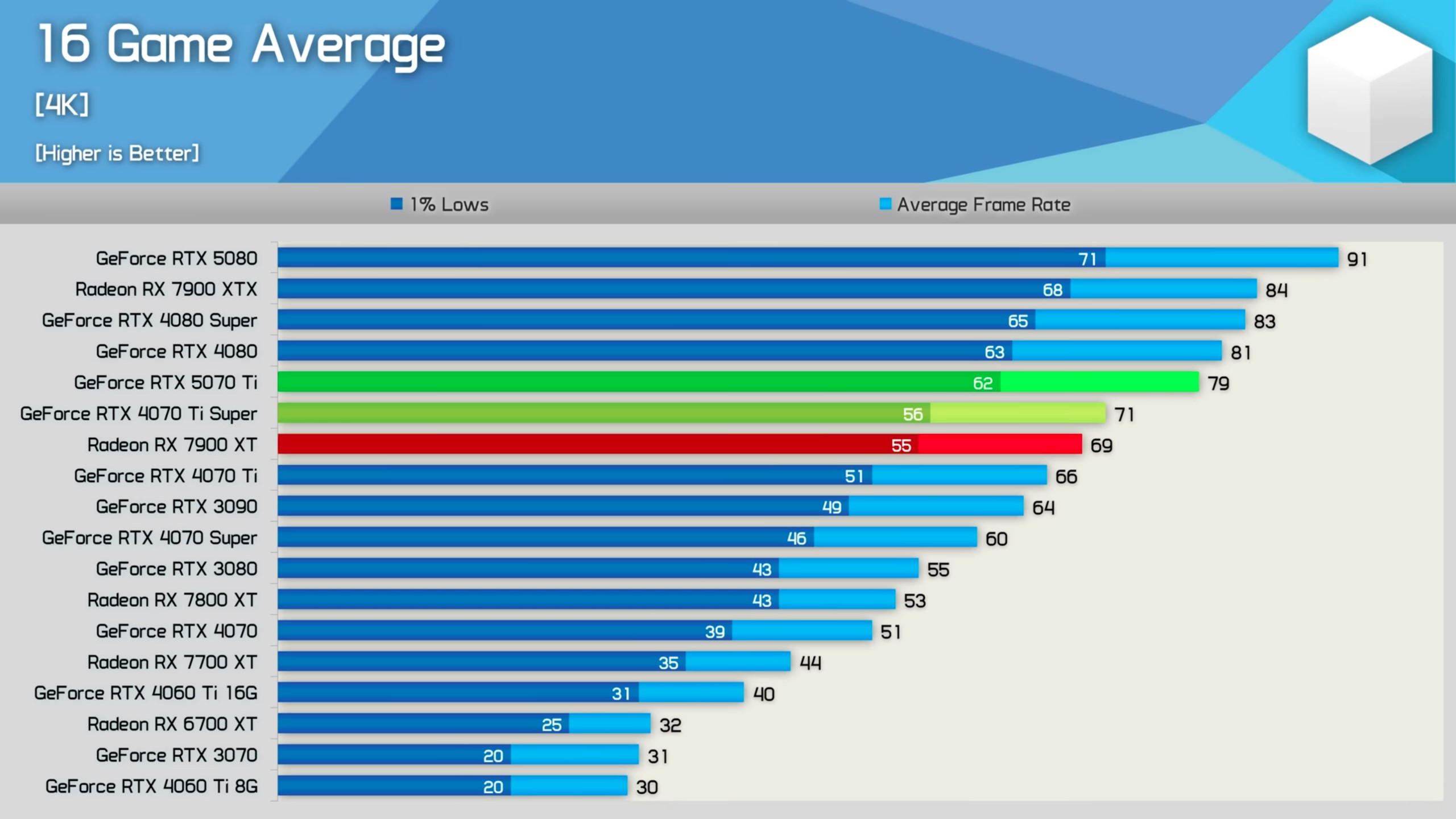 Nvidia GeForce RTX 5070 Ti Benchmarks at 4K