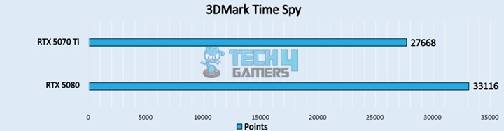 3DMark Time Spy