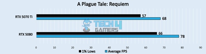 A Plague Tale Requiem