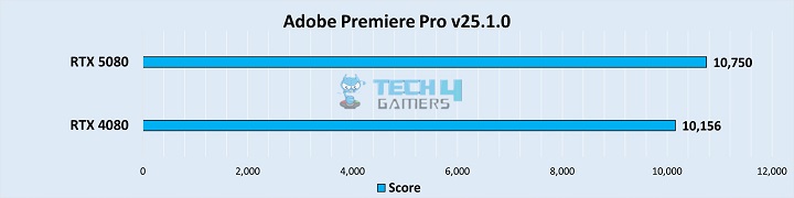 Adobe Premiere Pro Score 