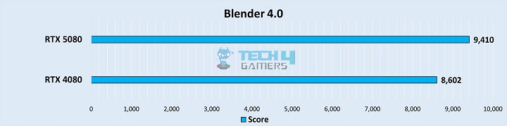 Blender 4.0 Score