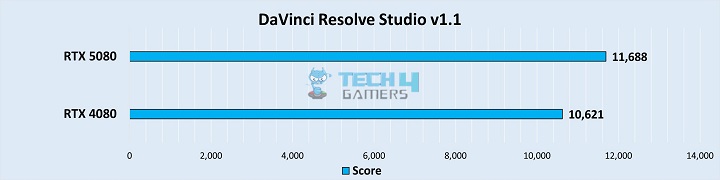 DaVinci Resolve Studio Score