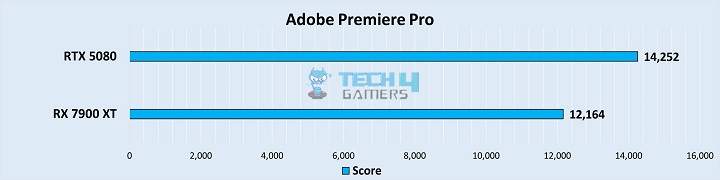 Adobe Premiere Pro Score