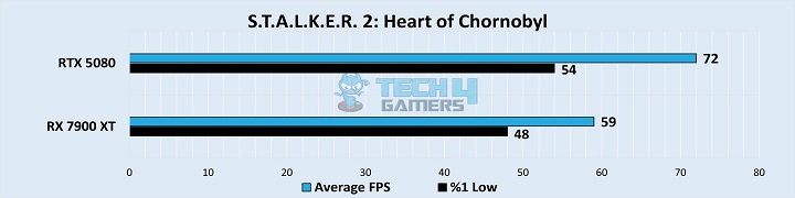 S.T.A.L.K.E.R. 2 Heart of Chornobyl 