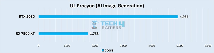 UL Procyon AI Image Generation