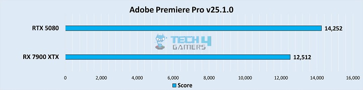 Adobe Premiere Pro Score