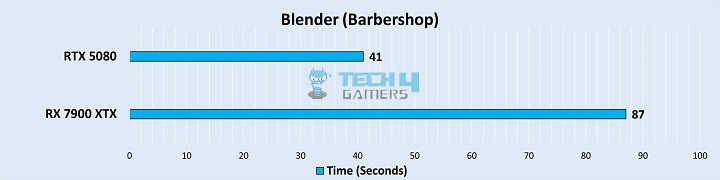 Blender Barbershop Time In Seconds