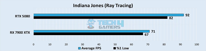 Indiana Jones (Ray Tracing)