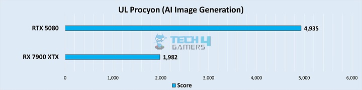 UL Procyon (AI Image Generation)