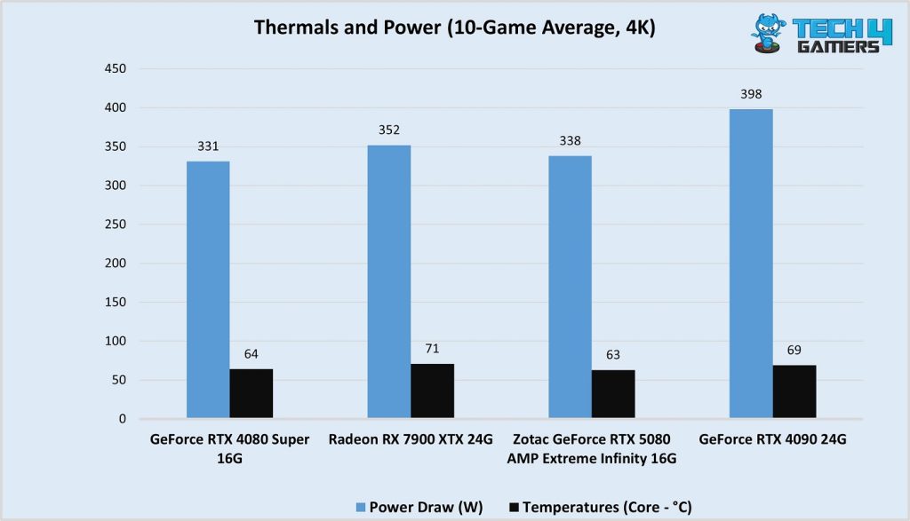 RTX 5080 AMP Extreme Infinity thermals and power consumption