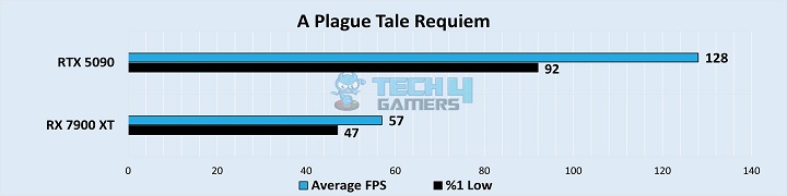 A Plague Tale Requiem