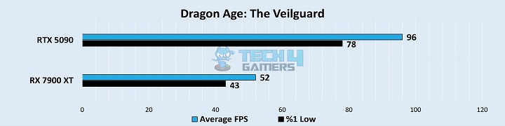 Dragon Age: The Veilguard