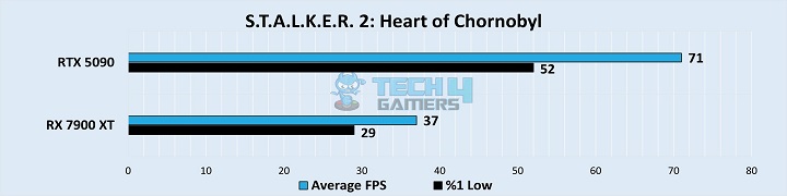 S.T.A.L.K.E.R. 2 Heart of Chornobyl