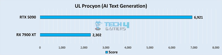 UL Procyon AI Text Generation