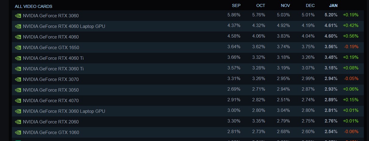 RTX 3060 Steam