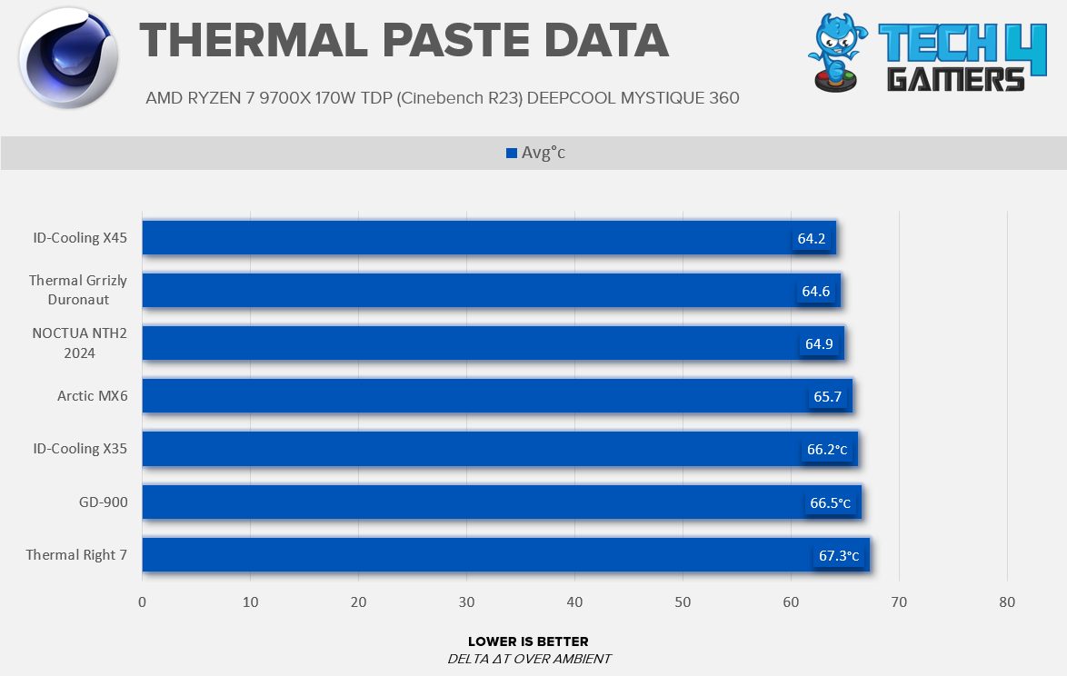 Thermal Paste Benchmarks