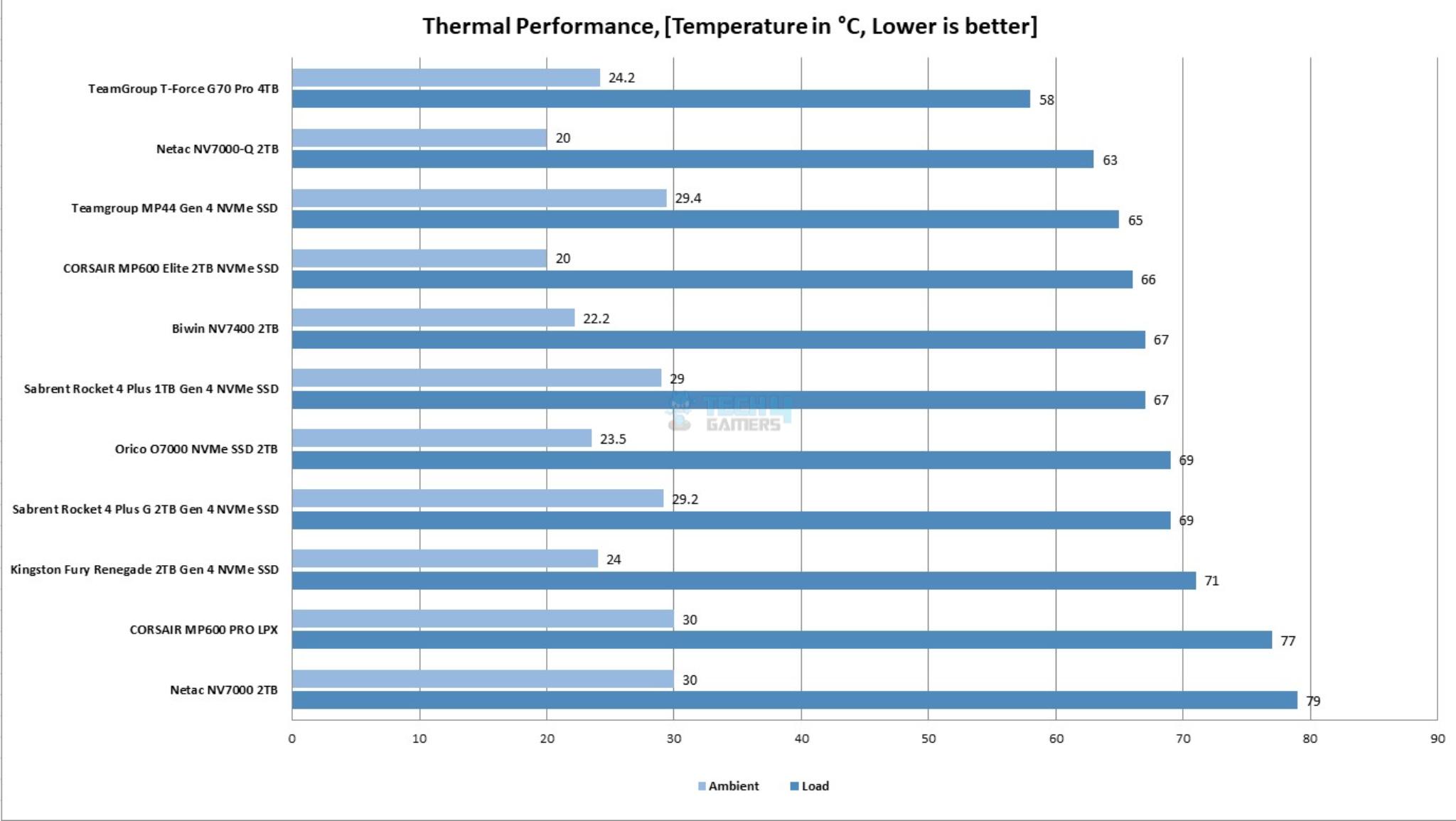 Thermal Test Results