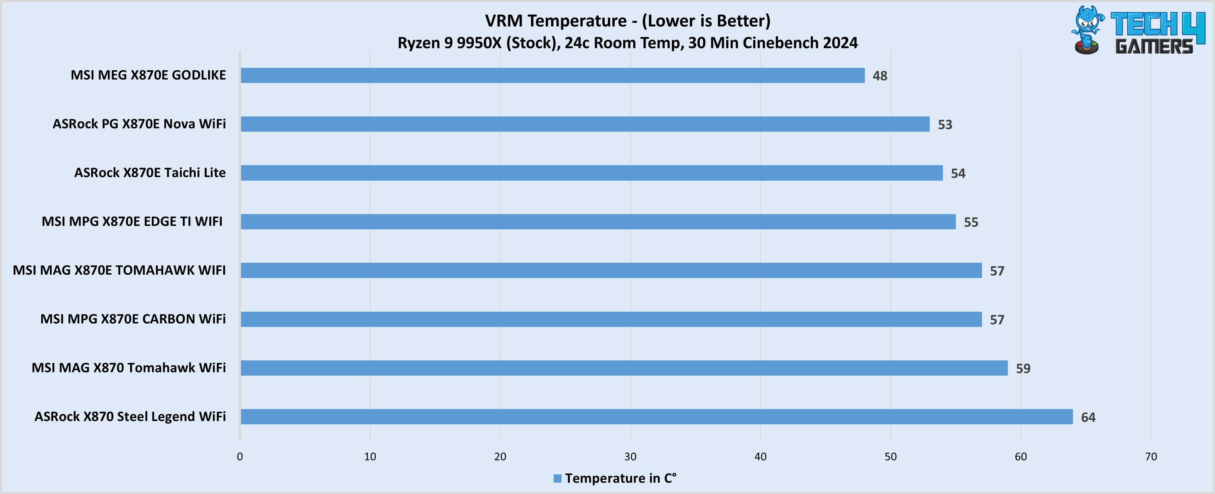 VRM temperatures