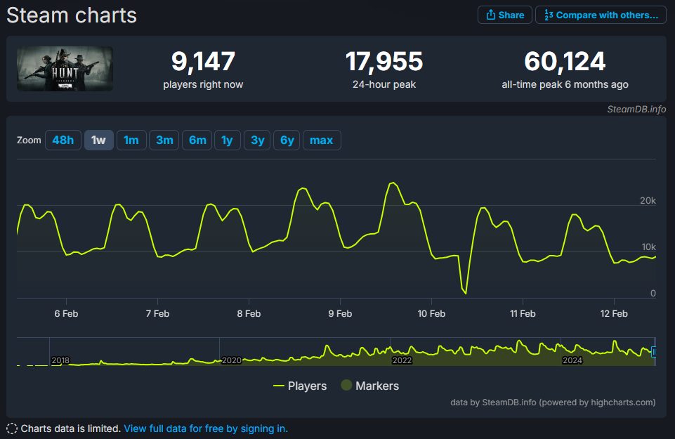 hunt showdown 1896 steam charts