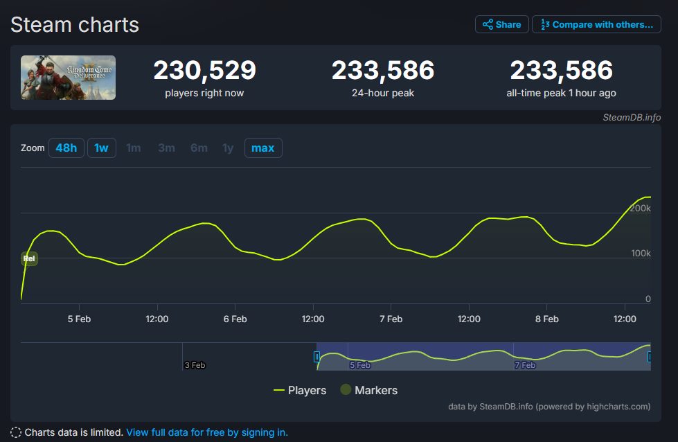 kingdom come deliverance 2 steam charts