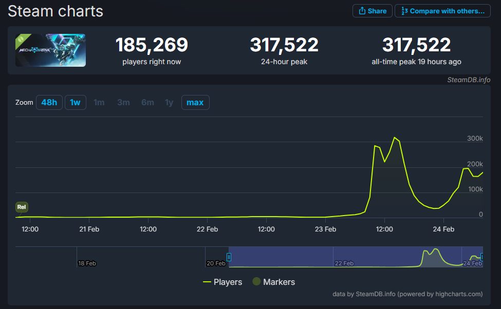 mecha break steam charts