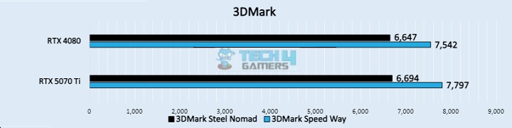 3DMark (Image by Tech4Gamers)