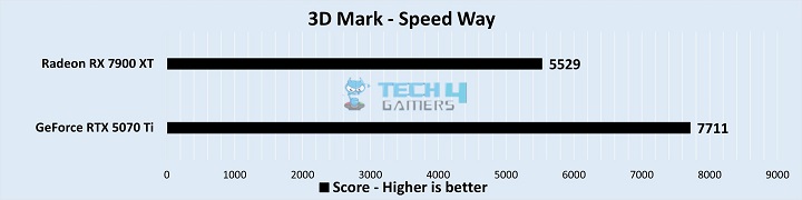 3DMark - Speed Way Benchmarks