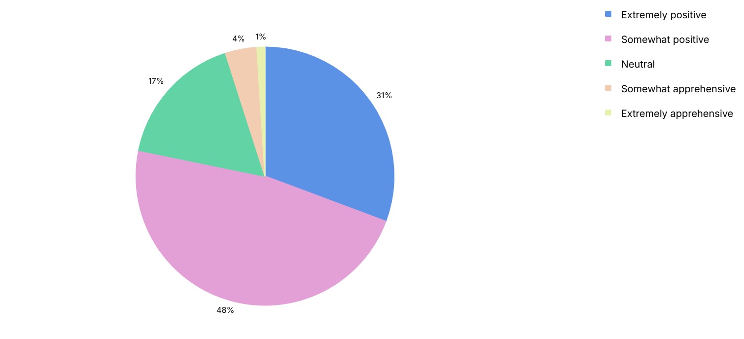 Data from the Unity report