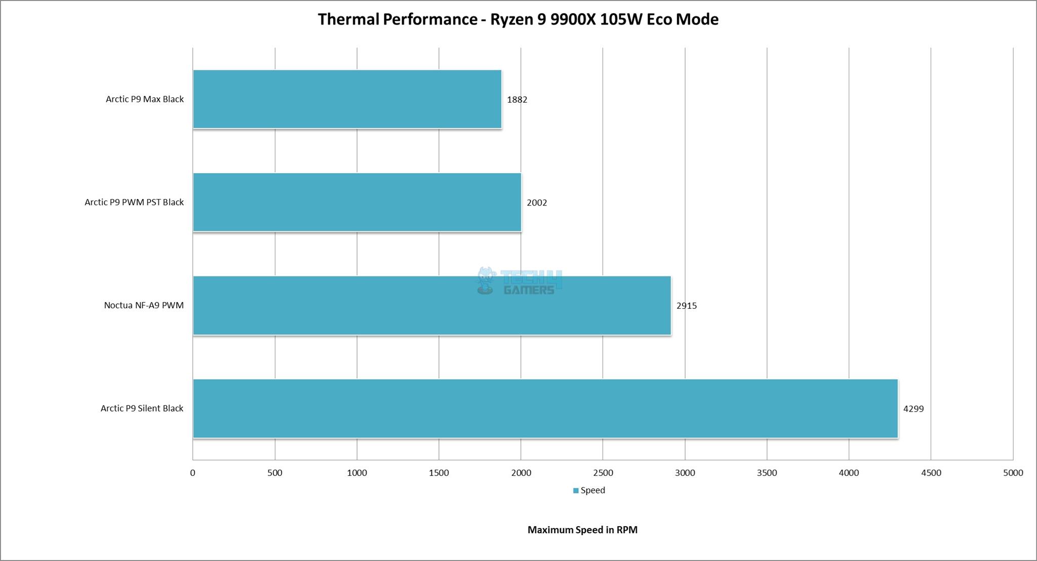 ARCTIC P9 Fans Maximum Speed