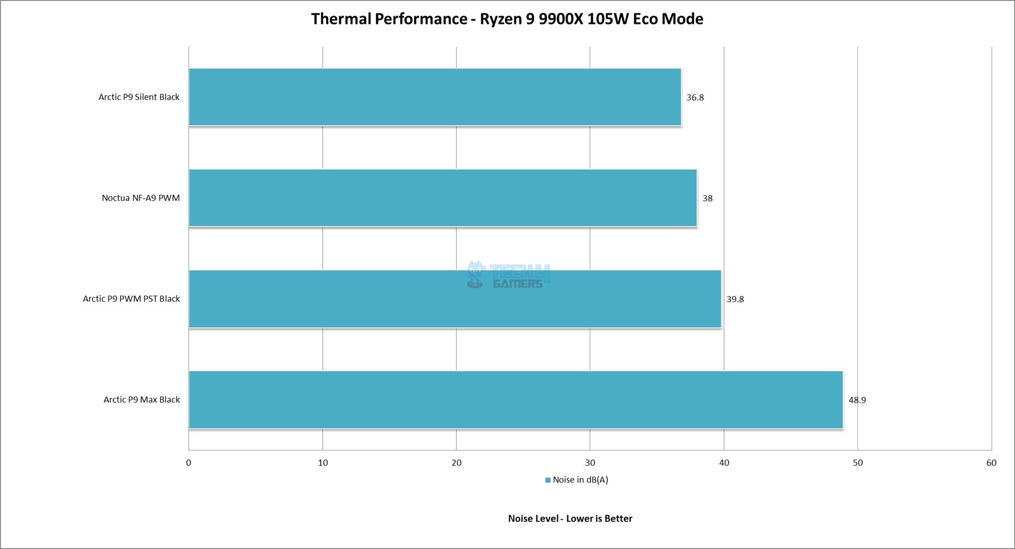 ARCTIC P9 Fans Noise Level
