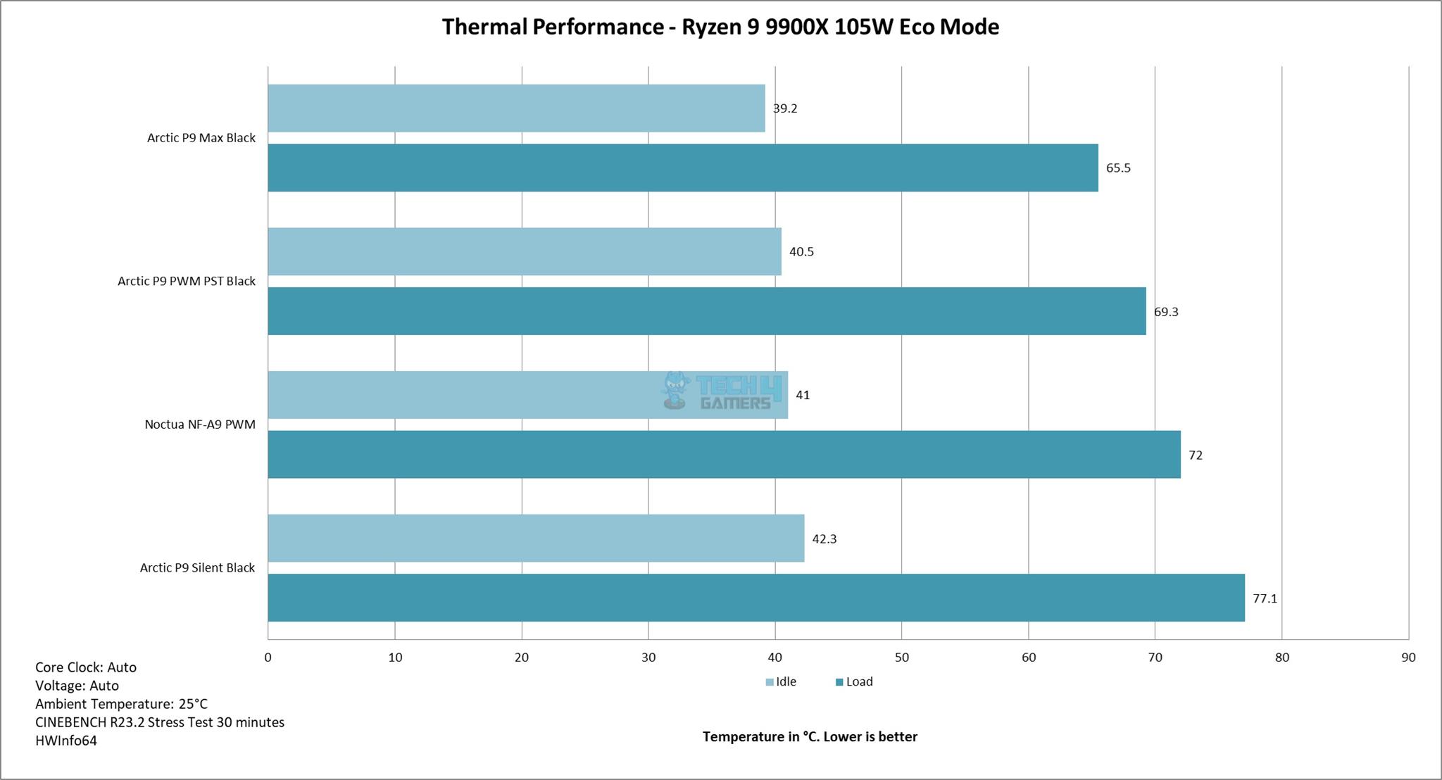 ARCTIC P9 Fans Thermal Performance