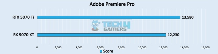 Adobe Premiere Pro (Image by Tech4Gamers)