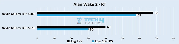 Gaming Benchmarks