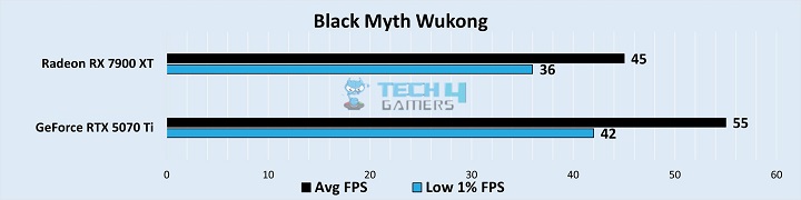 Gaming Benchmarks