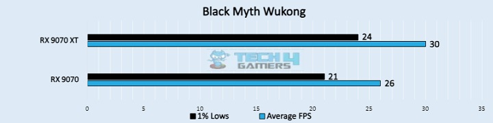 Black Myth Wukong (Image by Tech4Gamers)