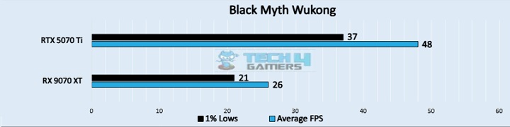 Black Myth Wukong (Image by Tech4Gamers)