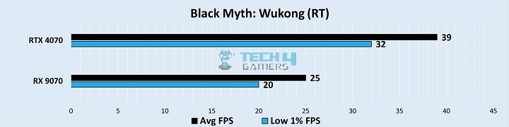 Gaming Benchmarks