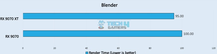 Blender (Image by Tech4Gamers)