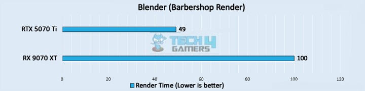 Blender (Image by Tech4Gamers)