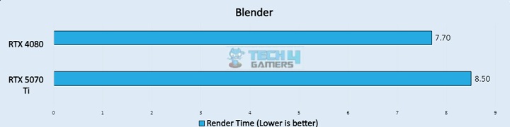 Blender (Image by Tech4Gamers)