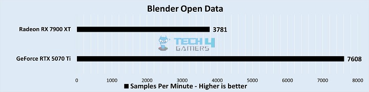 Blender Open Data Benchmarks