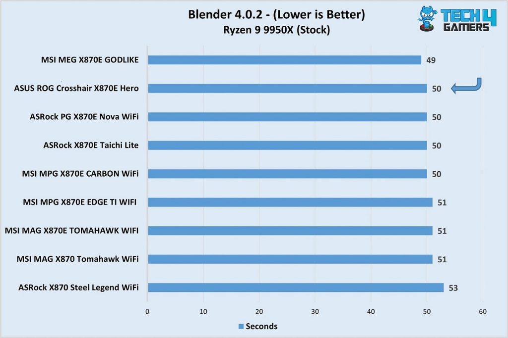 ASUS ROG Crosshair X870E Hero vs competitors - Blender benchmark